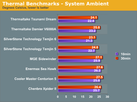 Thermal Benchmarks - System Ambient